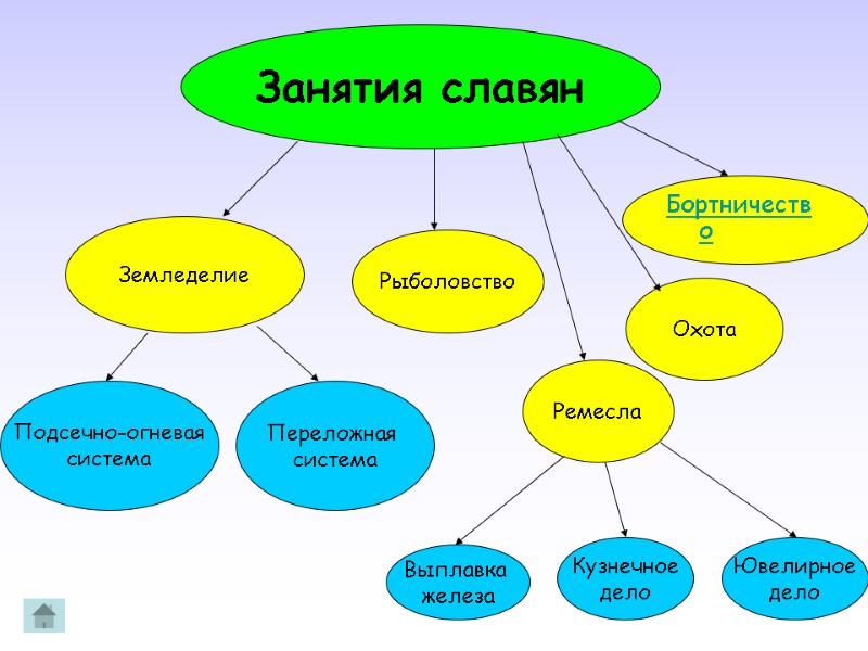 Занятия славян Земледелие Бортничество Подсечно-огневая система Переложная  система Рыболовство Охота Ремесла Кузнечное дело